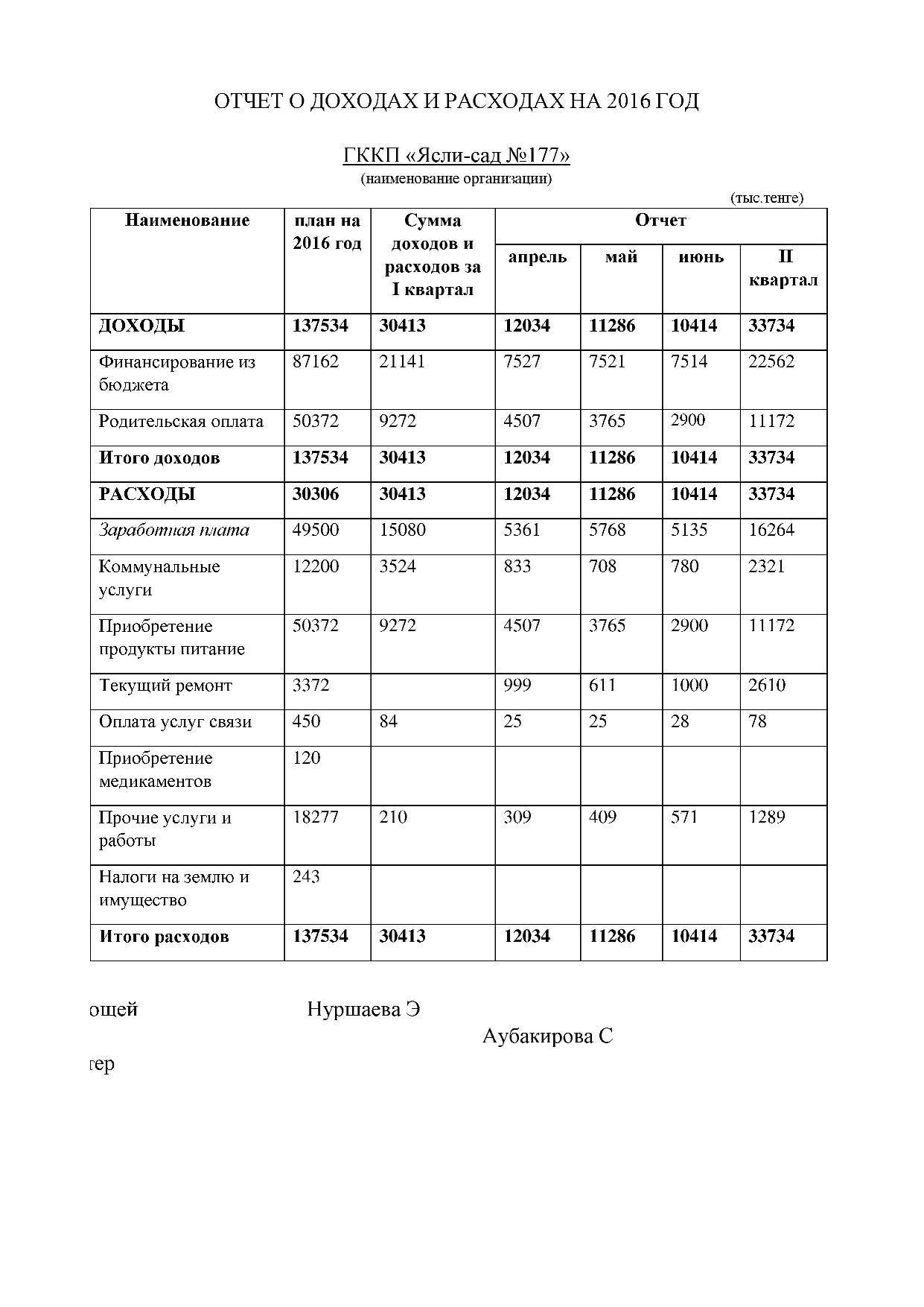 Отчет о доходах и расходах за 2 квартал