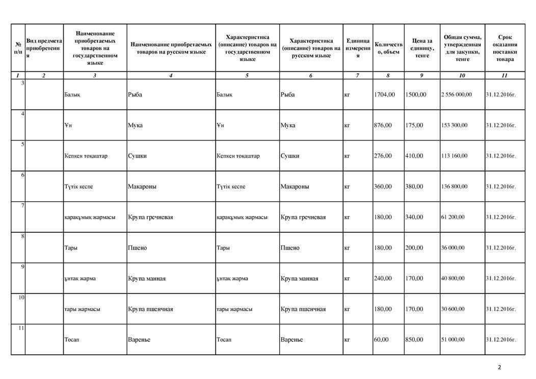 План закупок продуктов питания