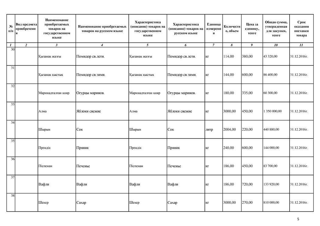 План закупок продуктов питания