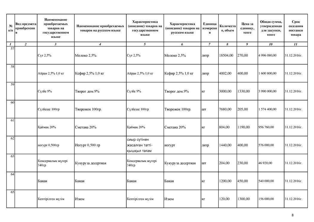 План закупок продуктов питания