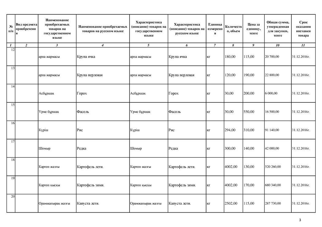 План закупок продуктов питания