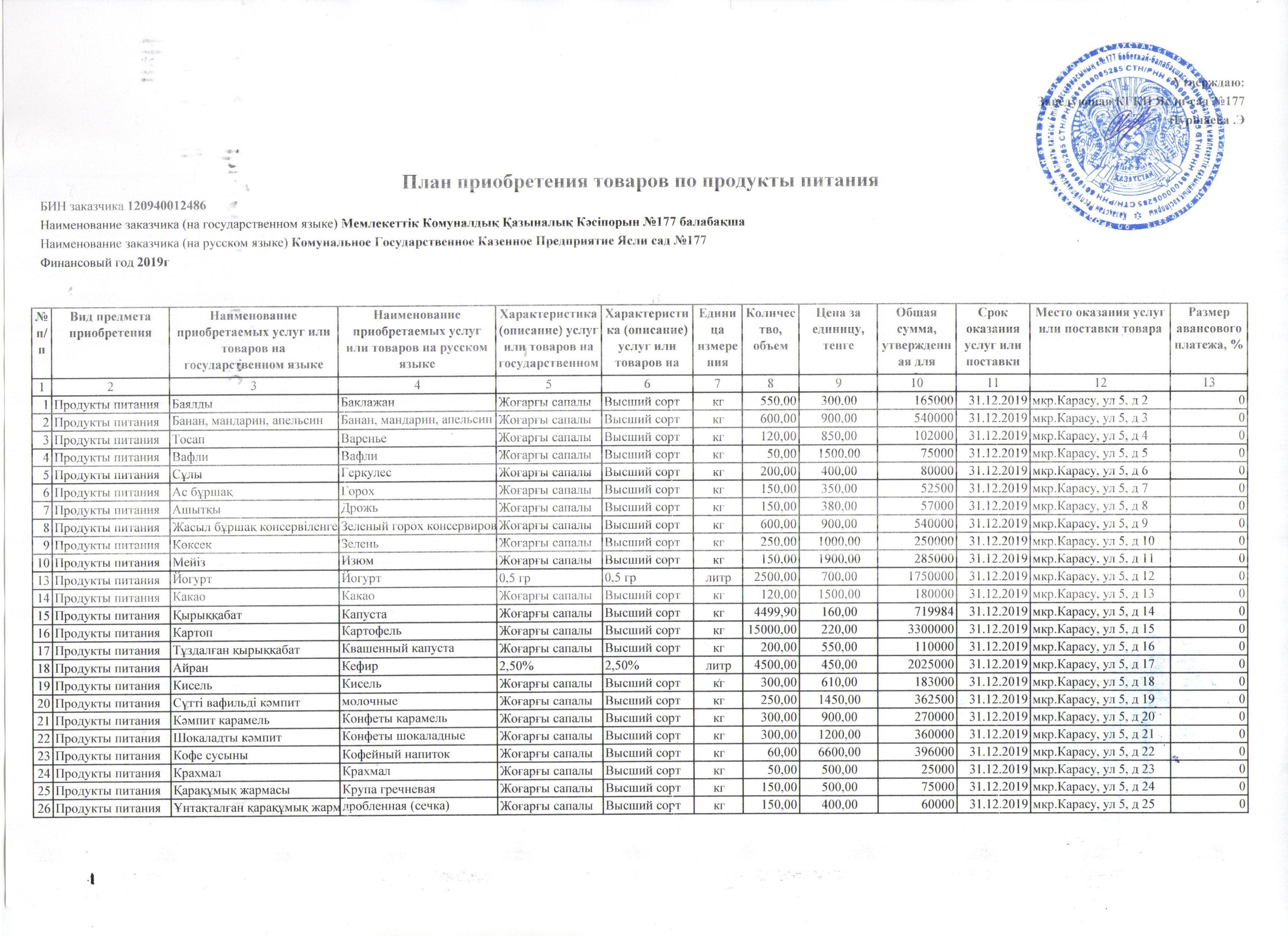 План приобретения товаров по продукты питания на 2019 год