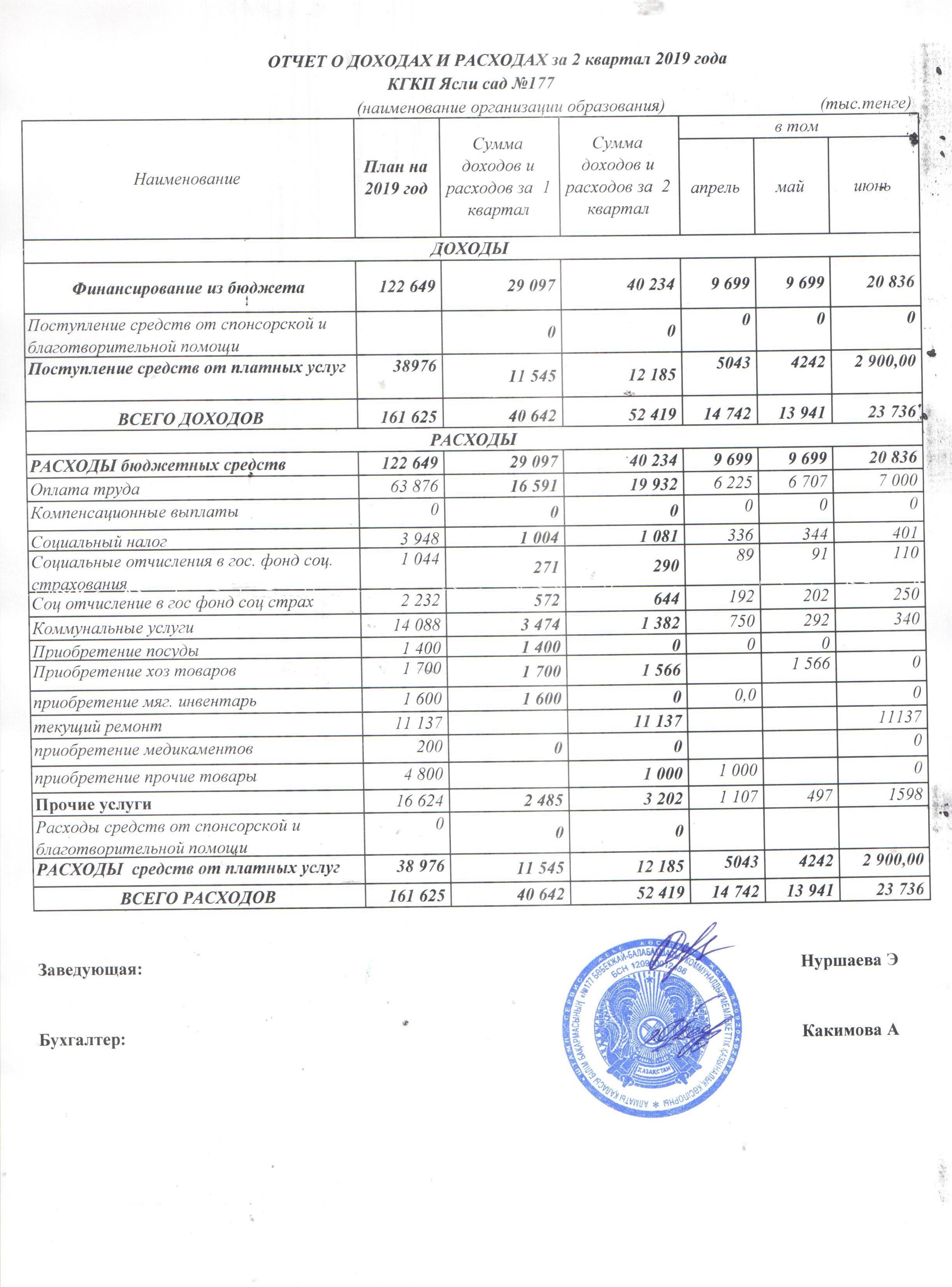 Отчет о доходах и расходах за 2 квартал 2019 года