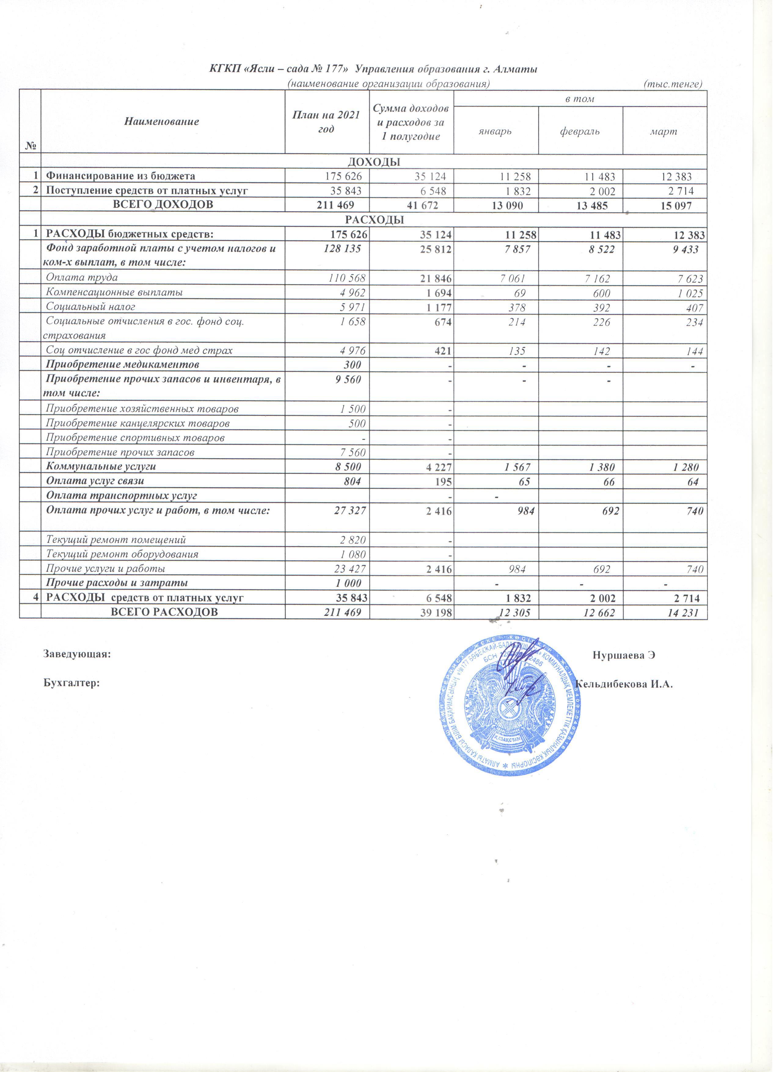 Отчет о доходах и расходах за 1 кв 2021