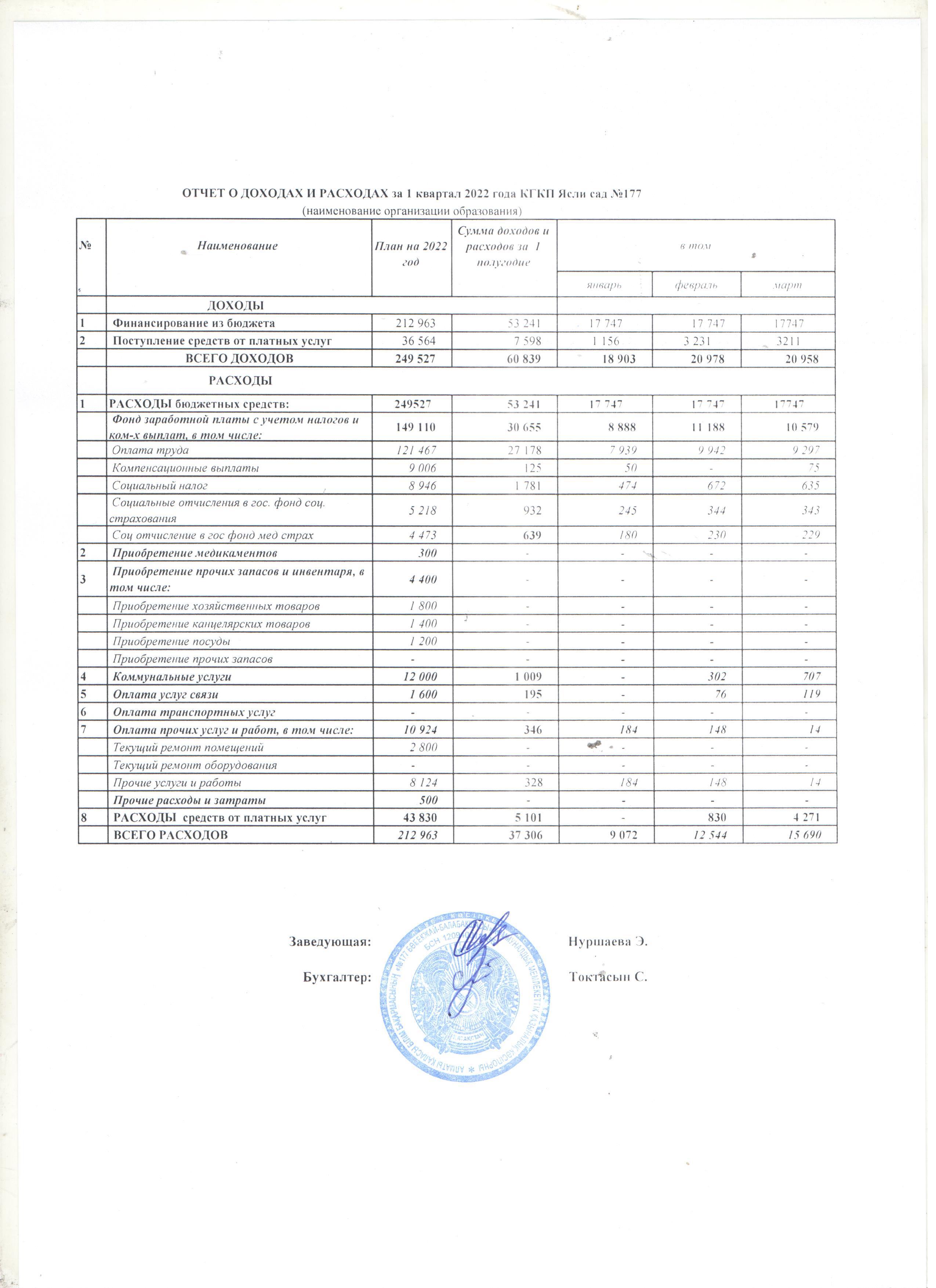Отчет о доходах и расходах за 1 кв 2022